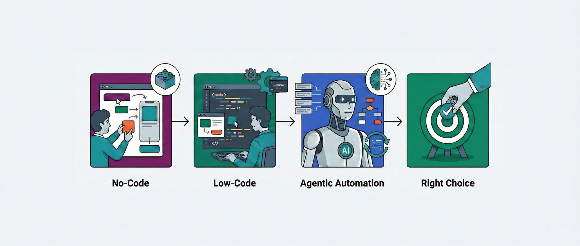 No-Code, Low-Code, or Agentic Automation? Choosing the Right Level of Abstraction
